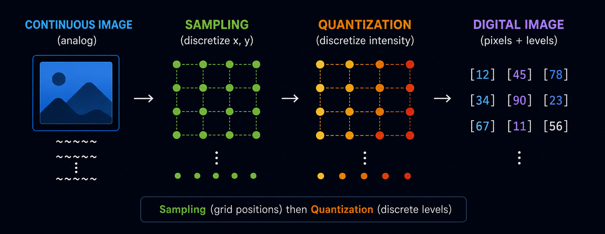 Sampling Grid Positions Then Quantization Discrete Levels
